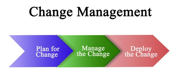 Diagram van veranderingenbeheer — Stockfoto