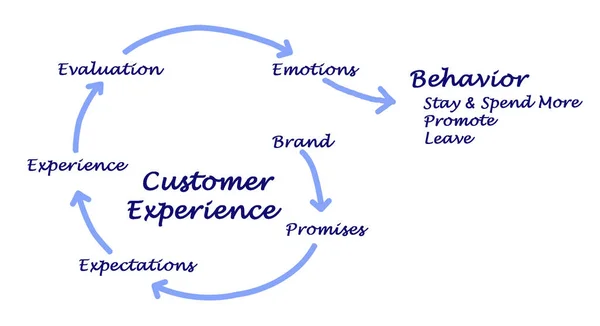 Diagrama de la experiencia del cliente — Foto de Stock