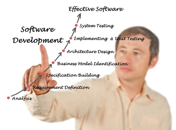 Diagram of Software Development process