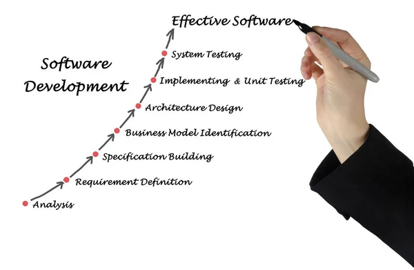 Diagramm des Software-Entwicklungsprozesses — Stockfoto