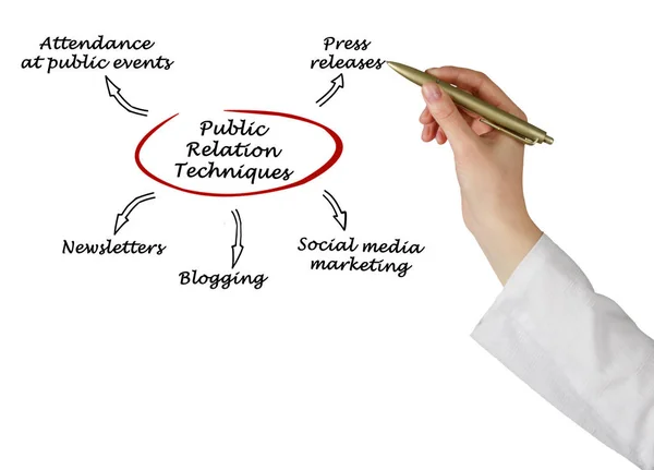 Diagram of public relation techniques