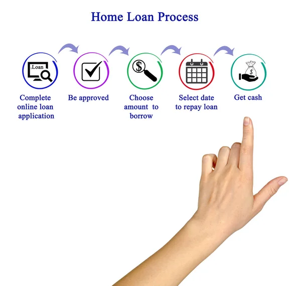 Schema del processo di Home Loan — Foto Stock