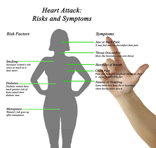 Kalp krizi Diyagramı: risk ve belirtiler — Stok fotoğraf