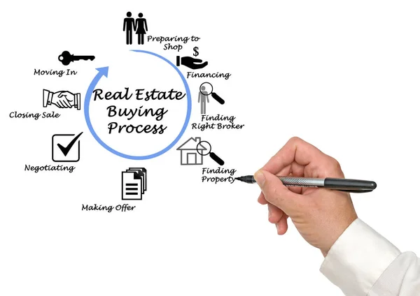 Real Estate Buying Process — Stock Photo, Image