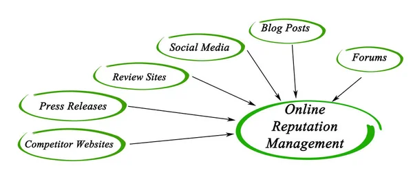 Diagram of Online Reputation Management — Stock Photo, Image
