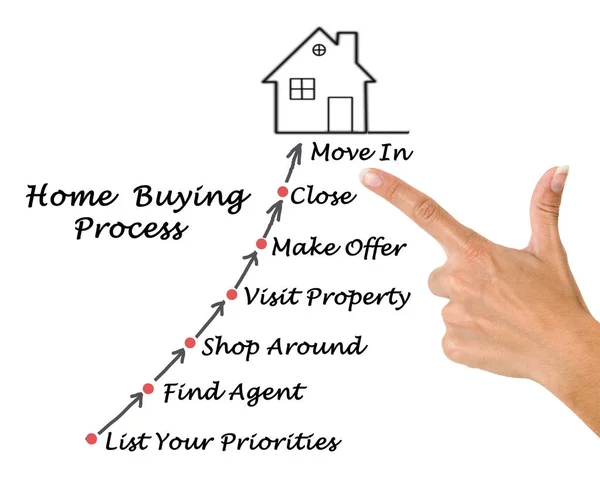 Diagram of Buying real property