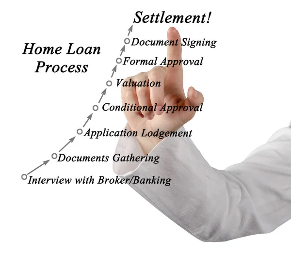 Diagram över bostadslånet Process — Stockfoto