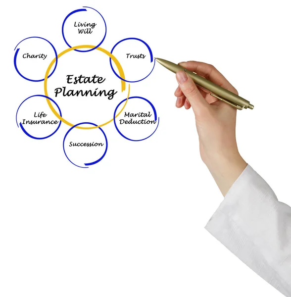 Diagram van Estate Planning — Stockfoto