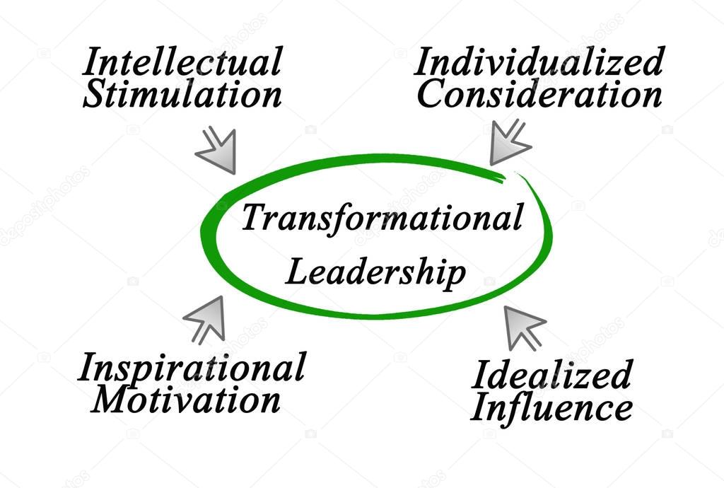 Diagram of Transformational Leadership