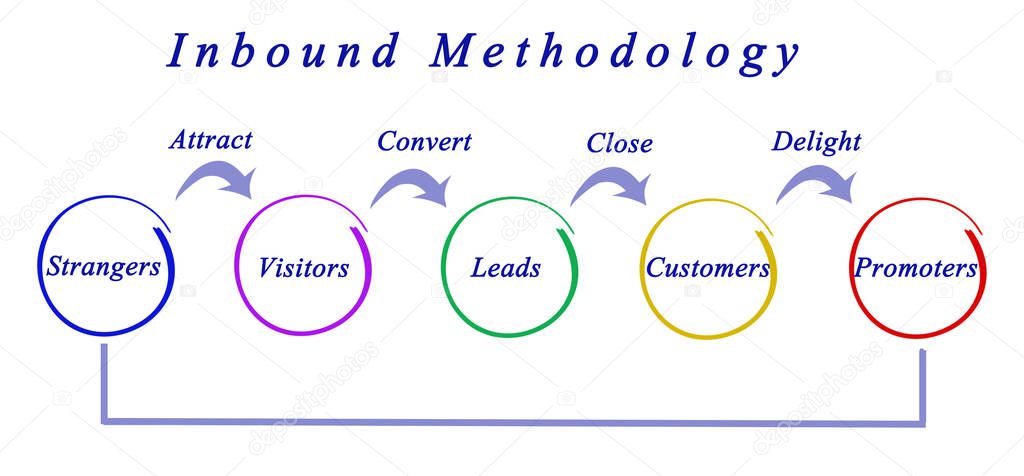 Diagram of Inbound methodology