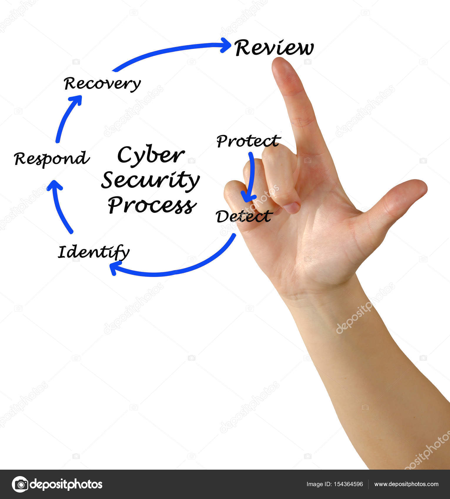 Diagram of Cyber Security Stock Photo by ©vaeenma 154364596