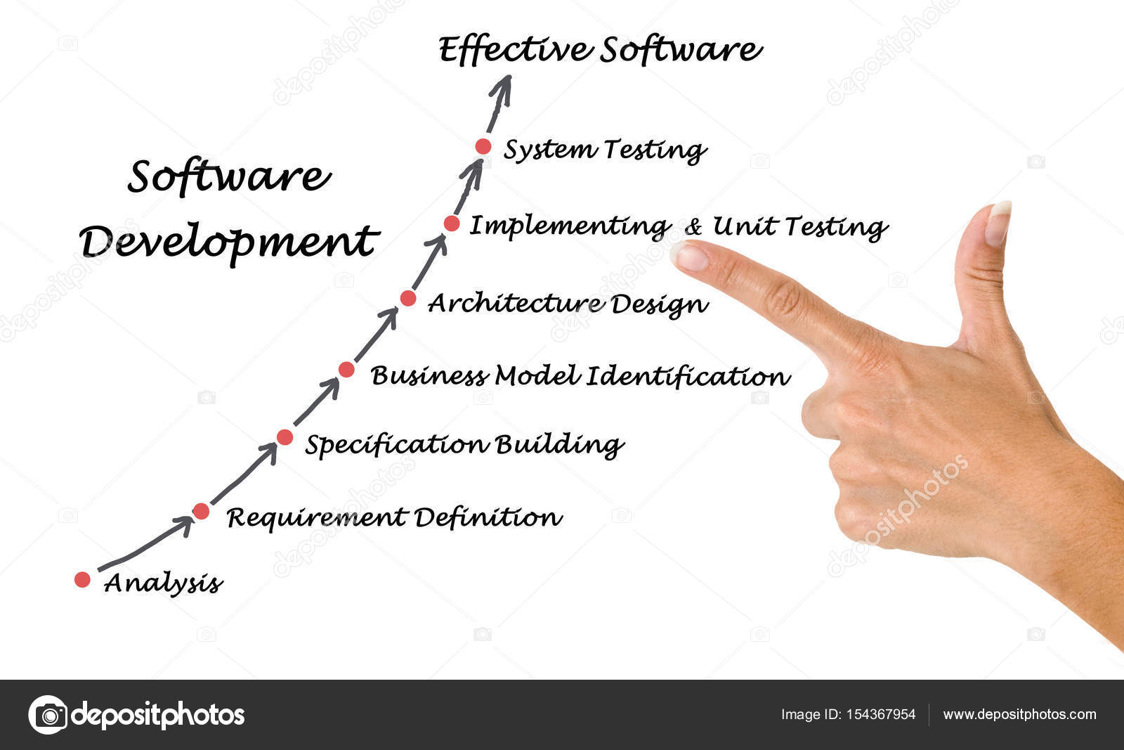 Diagram Of Software Development Process Stock Photo Download