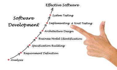 Yazılım geliştirme sürecinin diyagramı