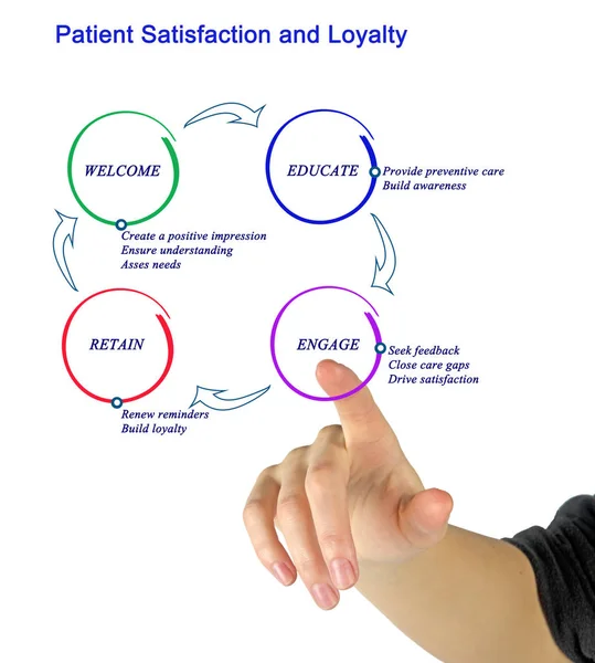 Fidelização e satisfação do paciente — Fotografia de Stock