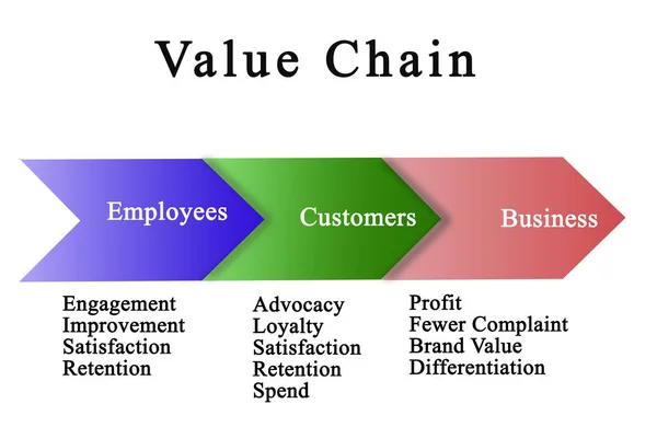 Schema van de waardeketen — Stockfoto