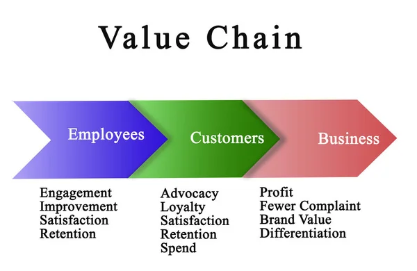 Диаграмма цепочки ценностей — стоковое фото