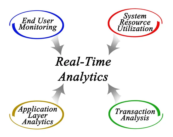 Diagram Analisis Real-Time — Stok Foto