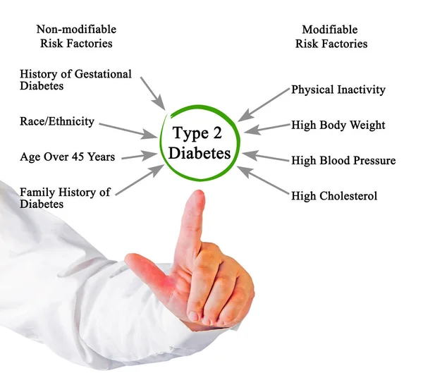 Tip 2 diyabetin diyagramı — Stok fotoğraf