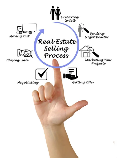 Real Estate säljer Process — Stockfoto