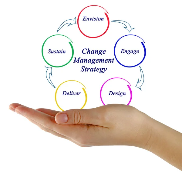 Diagramm der Change Management Strategie — Stockfoto