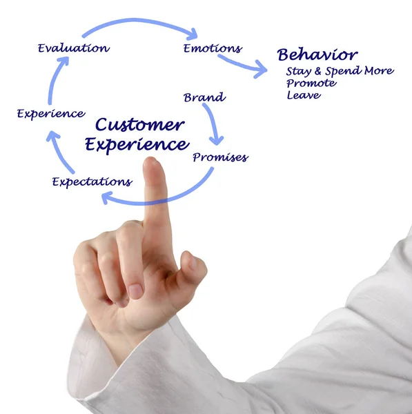 Diagramm der Kundenerfahrung — Stockfoto