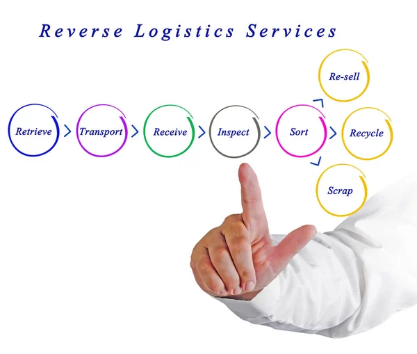 Diagramma dei servizi logistici inversi — Foto Stock