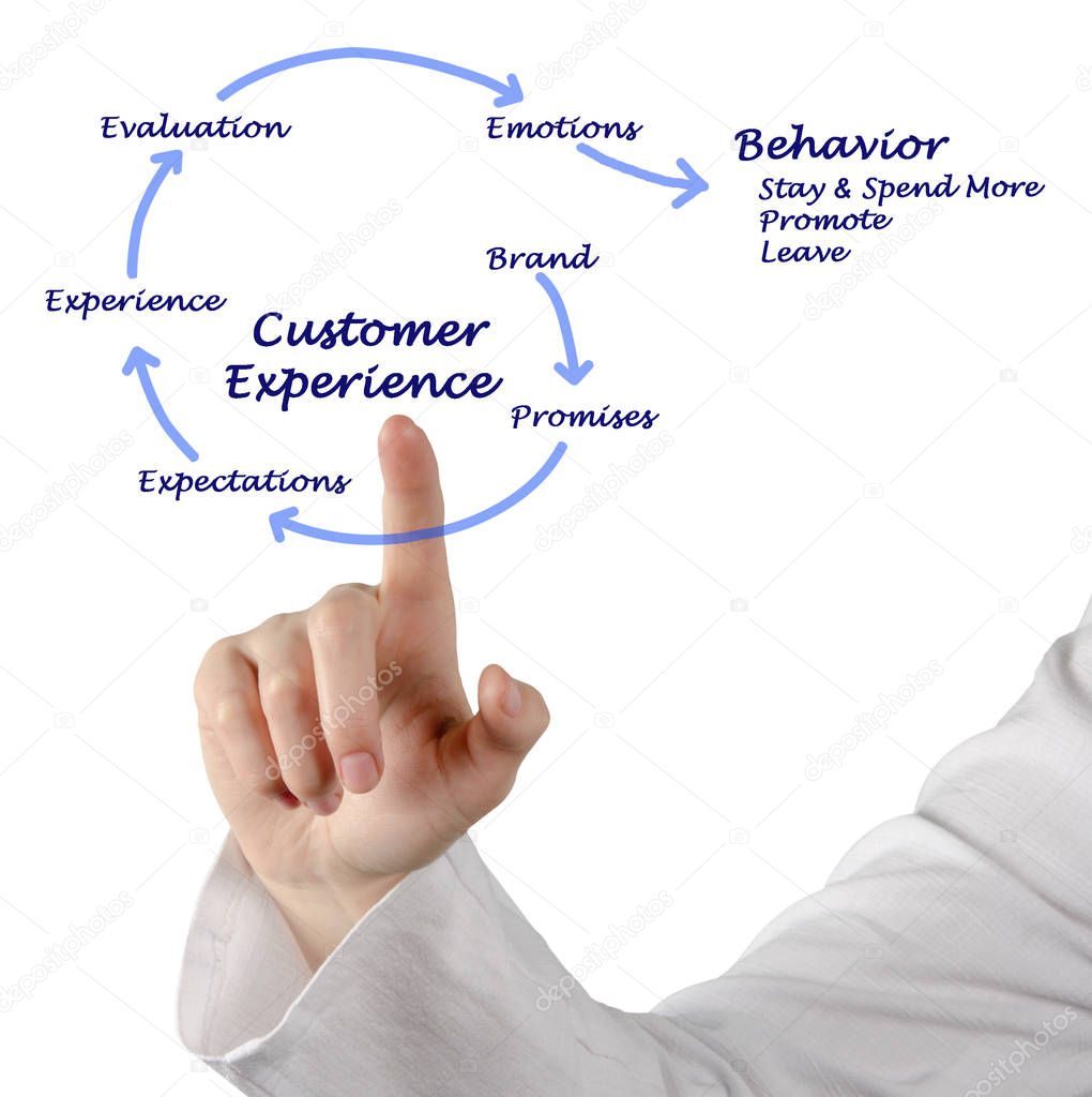 Diagram of Customer Experience