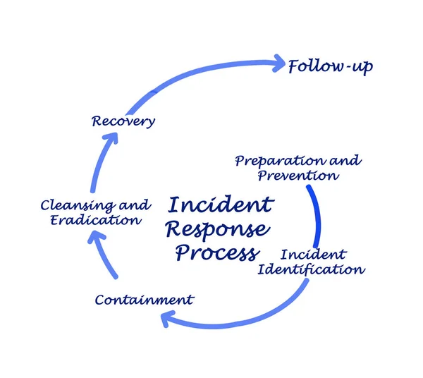 Diagram of Incident Response Process