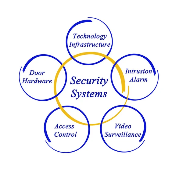 Діаграма систем безпеки — стокове фото