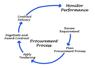İhale sürecinin diyagramı