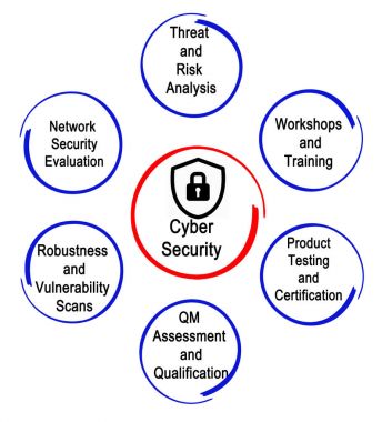 Diagram of Cyber Security  clipart