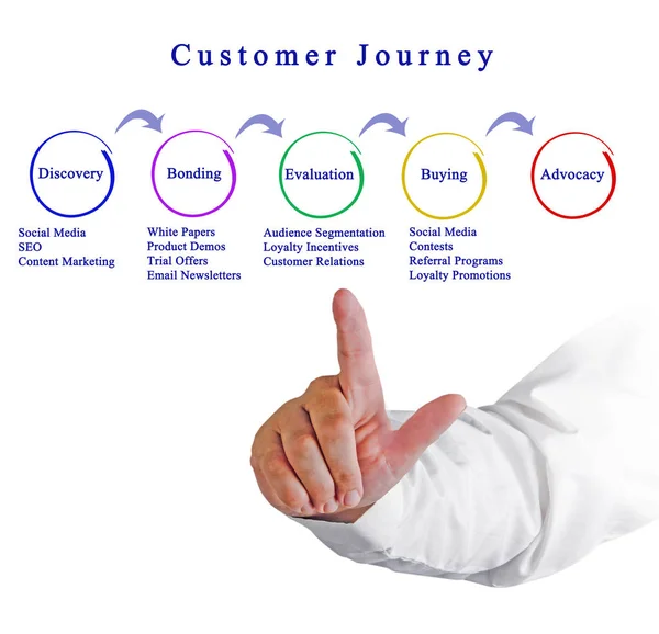 Diagrama del viaje del cliente — Foto de Stock