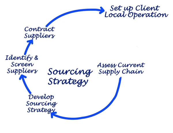 Diagram över Sourcing strategi — Stockfoto