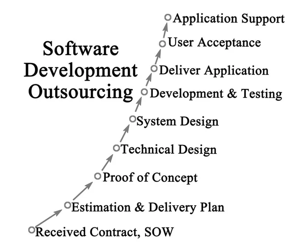 Diagram över programvara utveckling Outsourcing — Stockfoto