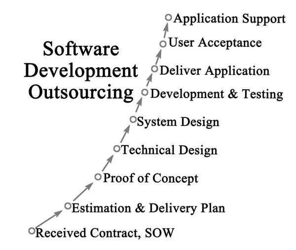 Diagramme de l'externalisation du développement logiciel — Photo