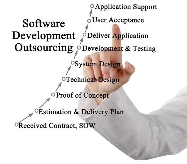Diagramm der Software-Entwicklung Outsourcing — Stockfoto