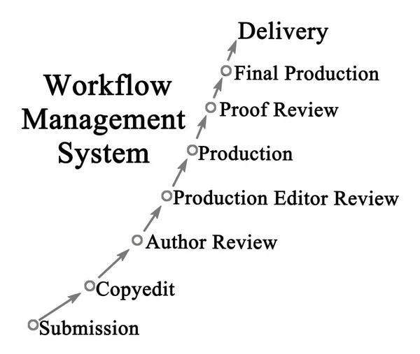 Diagram of Workflow Management System