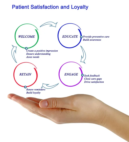 Задоволення та лояльність пацієнтів — стокове фото