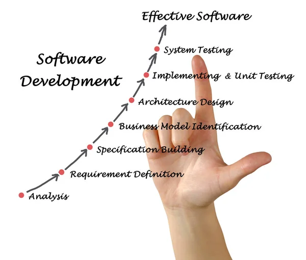 Diagram van Software ontwikkelingsproces — Stockfoto