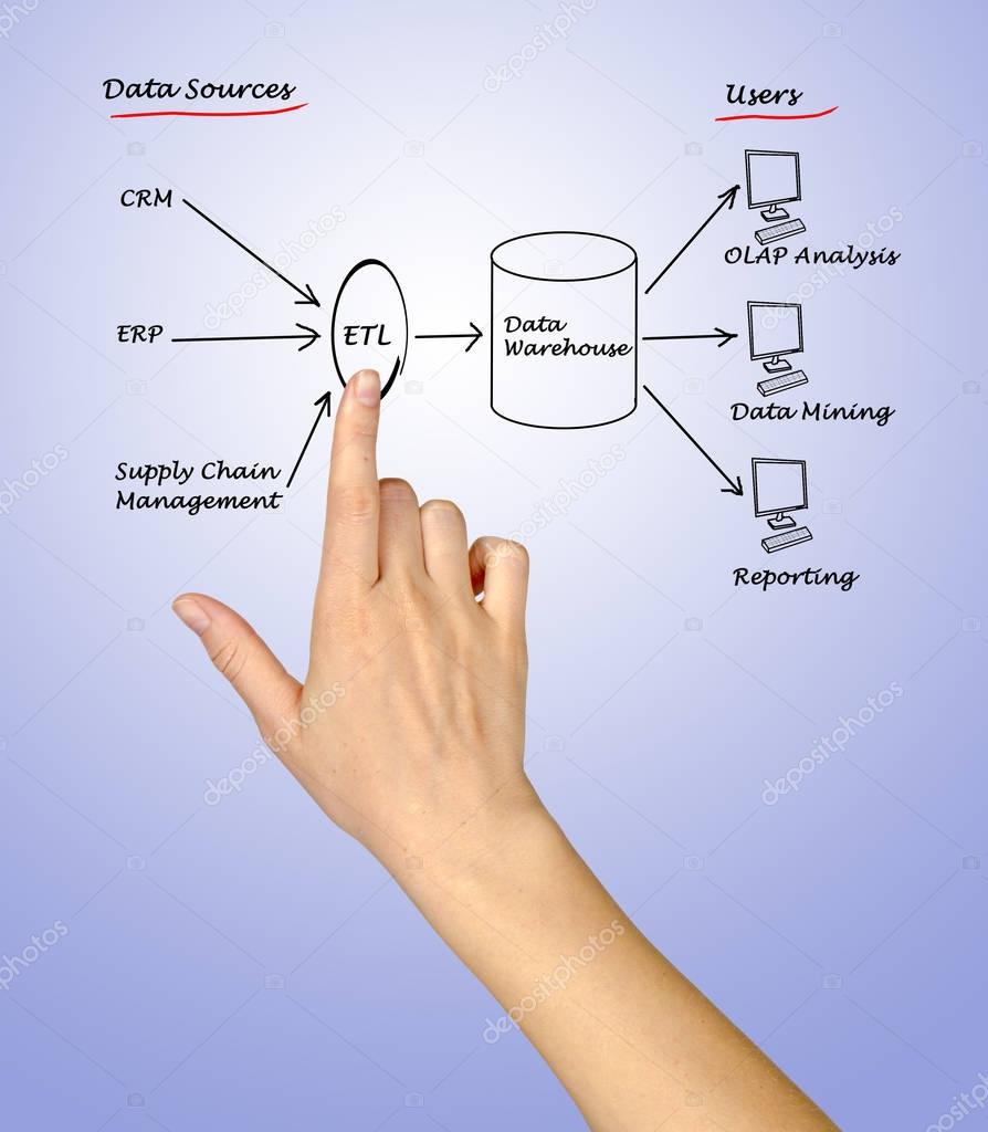 Diagram of Data warehouse