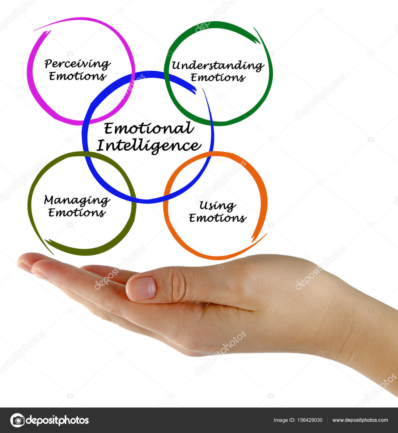 Diagram of emotional intelligence Stock Photo by ©vaeenma 156429030