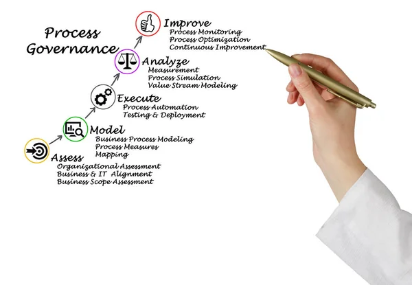 Diagrama de Governança de Processo — Fotografia de Stock