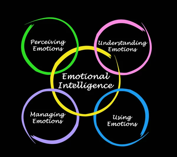 Diagrama de inteligencia emocional — Foto de Stock