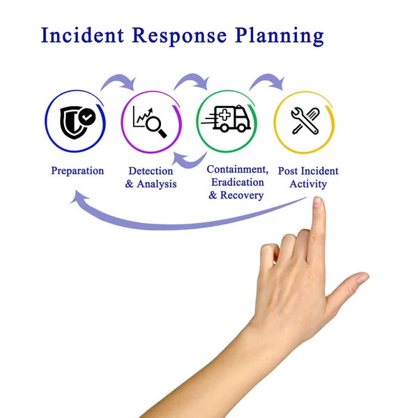 Ciclo de vida de respuesta a incidentes — Foto de Stock