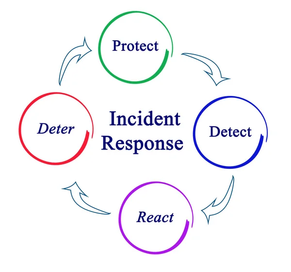 Diagram of Incident Response — Stock Photo, Image