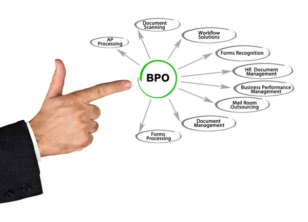 Presentación del diagrama de BPO —  Fotos de Stock