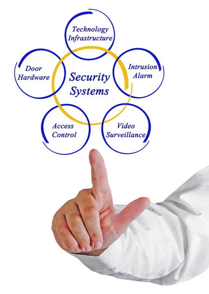 Diagram of Security Systems — Stock Photo, Image