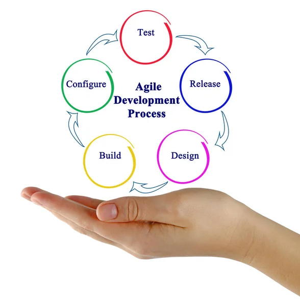 Diagrama del proceso de desarrollo ágil — Foto de Stock