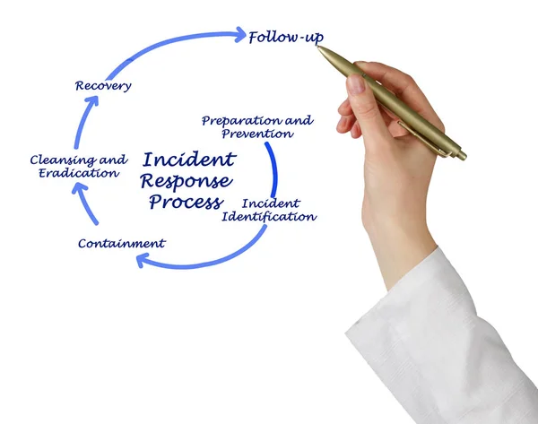 Diagrama del proceso de respuesta a incidentes — Foto de Stock
