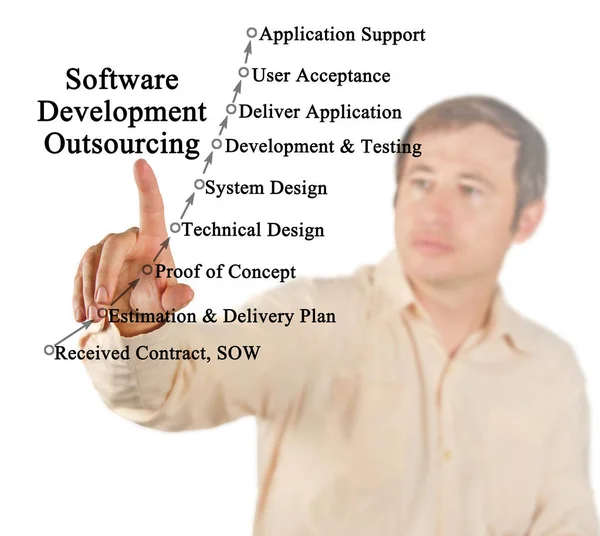 ソフトウェア開発のアウトソーシングの図 — ストック写真